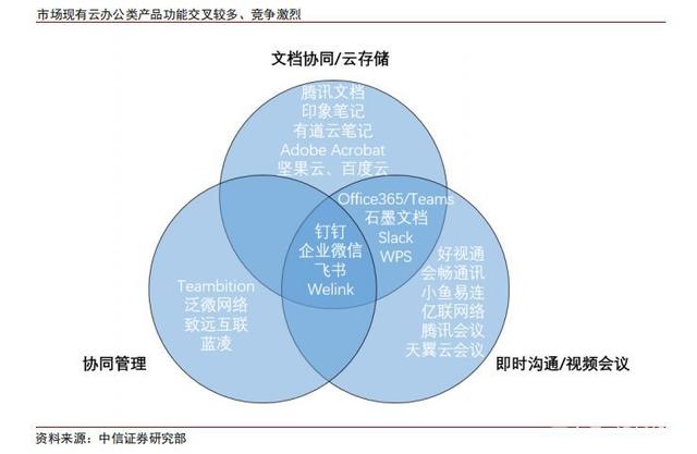 解析投资:云办公市场研究:各维度产品功能交叉下竞争激烈